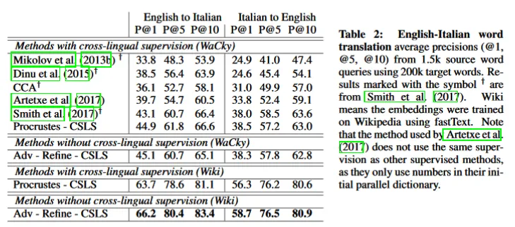 Results of Conneau et al.